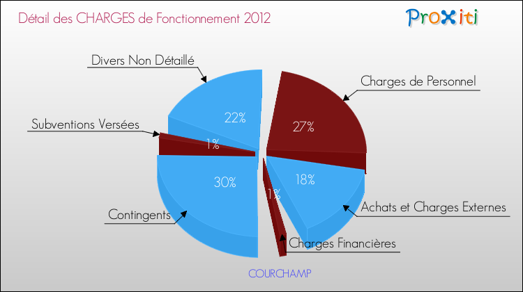 Décomposition des Charges de Fonctionnement 2012 de la commune de COURCHAMP Charges de Fonctionnement 2012 pour la commune de COURCHAMP