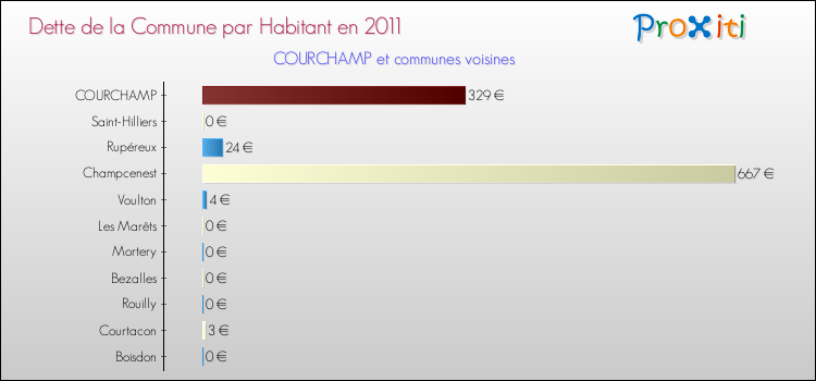Dette par habitant de la commune en 2011 pour COURCHAMP et les communes proches Comparaison de la dette par habitant de la commune en 2011 pour COURCHAMP et les communes voisines