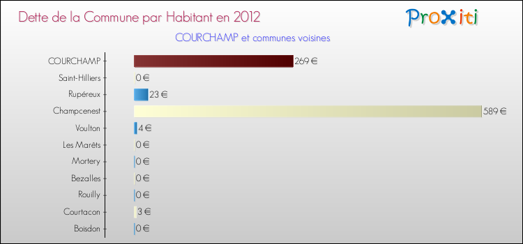 Dette par habitant de la commune en 2012 pour COURCHAMP et les communes proches Comparaison de la dette par habitant de la commune en 2012 pour COURCHAMP et les communes voisines