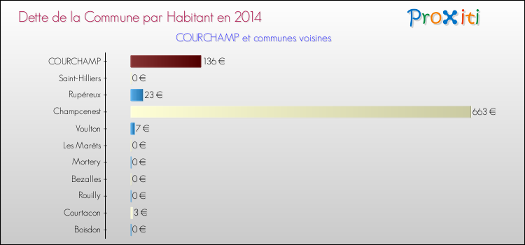 Dette par habitant de la commune en 2014 pour COURCHAMP et les communes proches Comparaison de la dette par habitant de la commune en 2014 pour COURCHAMP et les communes voisines
