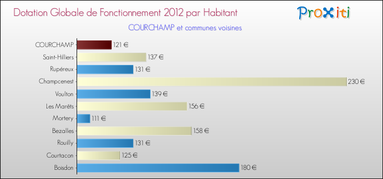 Montant des dotations globales de fonctionnement DGF par Habitant pour COURCHAMP et les communes proches Comparaison des des dotations globales de fonctionnement DGF par habitant pour COURCHAMP et les communes voisines