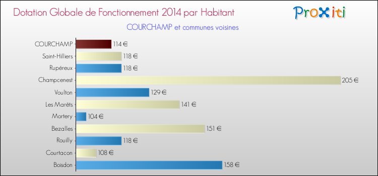 Montant des dotations globales de fonctionnement DGF par Habitant pour COURCHAMP et les communes proches en 2014. Comparaison des des dotations globales de fonctionnement DGF par habitant pour COURCHAMP et les communes voisines en 2014.