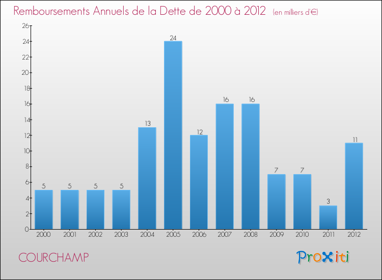 Evolution de l'annuité de la dette pour la commune de COURCHAMP de 2000 à 2012 Annuités de la dette pour COURCHAMP de 2000 à 2012