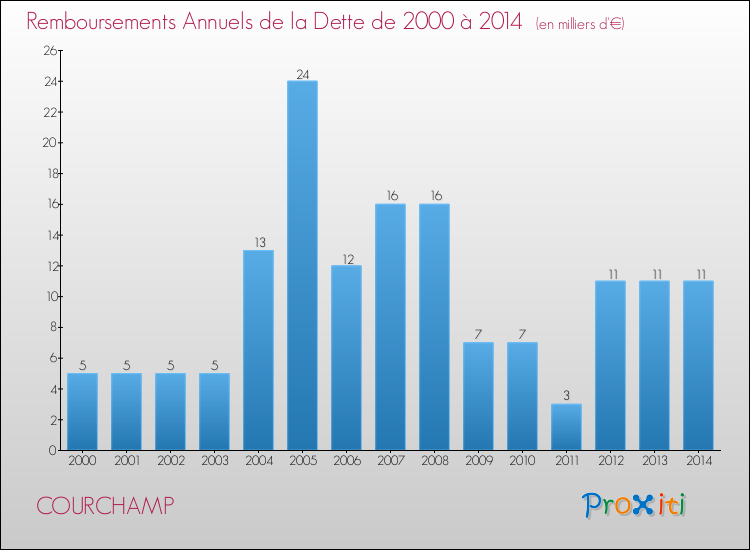 Evolution de l'annuité de la dette pour la commune de COURCHAMP de 2000 à 2014 Annuités de la dette pour COURCHAMP de 2000 à 2014