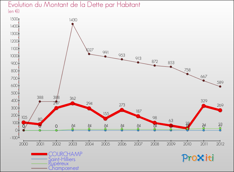 Evolution de la dette par habitant pour la commune de COURCHAMP et les communes proches de 2000 à 2012 Comparaison de la dette par habitant pour COURCHAMP et les communes voisines de 2000 à 2012