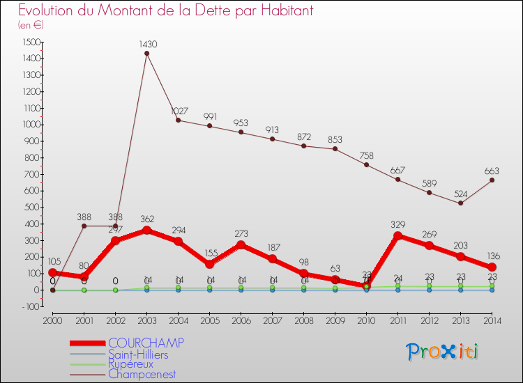 Evolution de la dette par habitant pour la commune de COURCHAMP et les communes proches de 2000 à 2014 Comparaison de la dette par habitant pour COURCHAMP et les communes voisines de 2000 à 2014