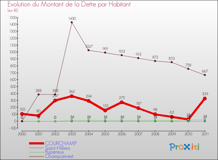Evolution de la dette par habitant pour la commune de COURCHAMP et les communes proches Comparaison de la dette par habitant pour COURCHAMP et les communes voisines