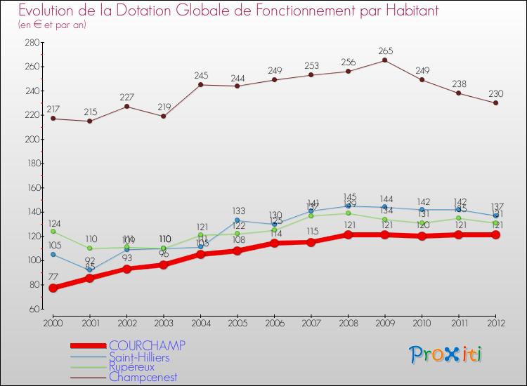 Evolution et montant de la dotation globale de fonctionnement par Habitant pour COURCHAMP et les communes proches Comparaison des dotations globales de fonctionnement par habitant pour COURCHAMP et les communes voisines