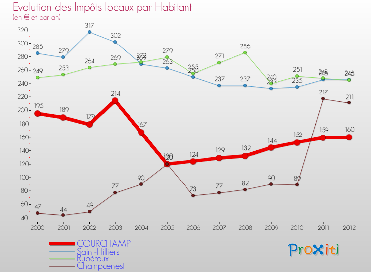 Evolution et montant des impôts locaux par Habitant pour COURCHAMP et les communes proches Comparaison des impôts locaux par habitant pour COURCHAMP et les communes voisines
