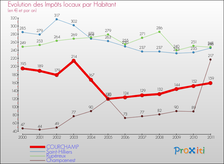 Evolution et montant des impôts locaux par Habitant pour COURCHAMP et les communes proches Comparaison des impôts locaux par habitant pour COURCHAMP et les communes voisines