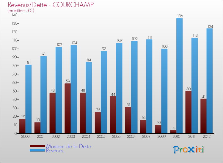 Evolution comparée de la dette et des revenus pour la commune de COURCHAMP de 2000 à 2012 Comparaison de la dette et des revenus pour COURCHAMP de 2000 à 2012