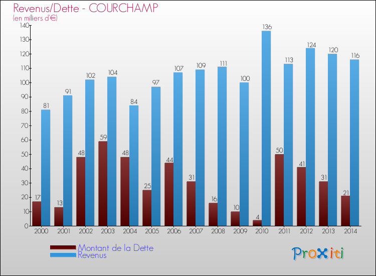 Evolution comparée de la dette et des revenus pour la commune de COURCHAMP de 2000 à 2014 Comparaison de la dette et des revenus pour COURCHAMP de 2000 à 2014