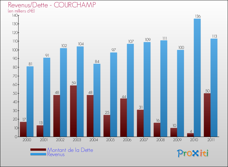 Evolution comparée de la dette et des revenus pour la commune de COURCHAMP de 2000 à 2011 Comparaison de la dette et des revenus pour COURCHAMP de 2000 à 2011