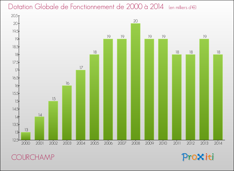 Evolution du montant de la Dotation Globale de Fonctionnement pour la commune de COURCHAMP de 2000 à 2014 Evolution du montant de la Dotation Globale de Fonctionnement pour COURCHAMP de 2000 à 2014