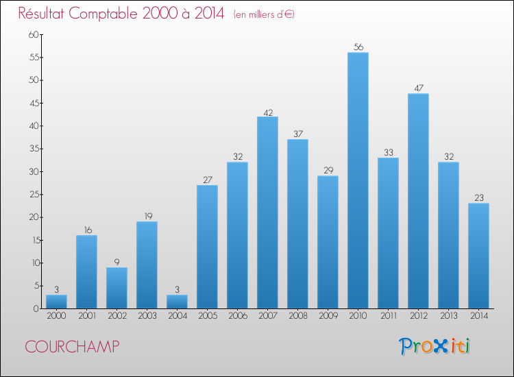 Evolution du résultat comptable pour la commune de COURCHAMP de 2000 à 2014 Evolution du résultat comptable pour COURCHAMP de 2000 à 2014