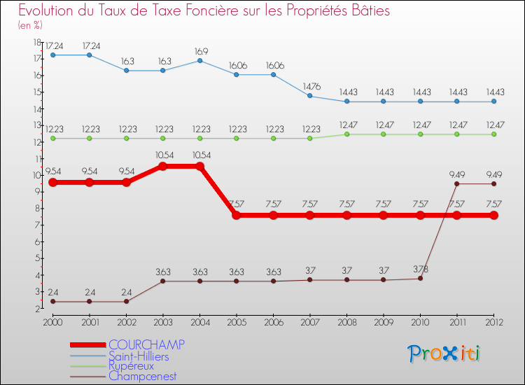 Evolution du taux de la taxe foncière sur le bati pour COURCHAMP et les communes proches de 2000 à 2012 Comparaison des taux de taxe foncière sur le bati pour COURCHAMP et les communes voisines de 2000 à 2012