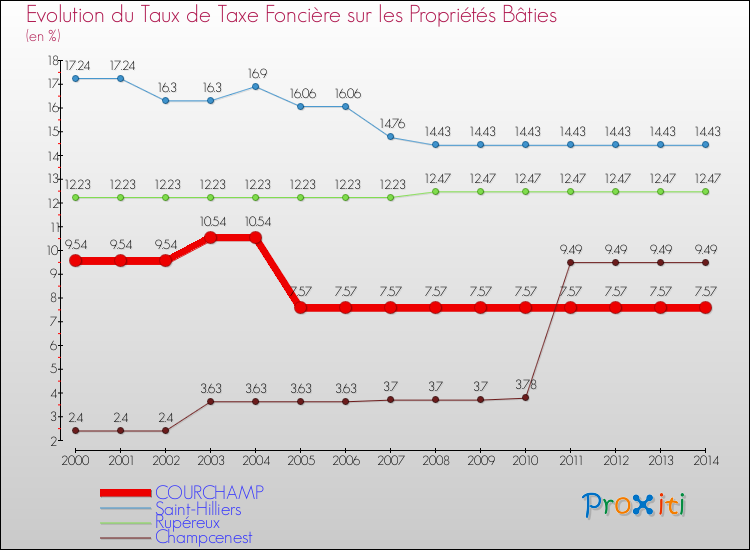 Evolution du taux de la taxe foncière sur le bati pour COURCHAMP et les communes proches de 2000 à 2014 Comparaison des taux de taxe foncière sur le bati pour COURCHAMP et les communes voisines de 2000 à 2014