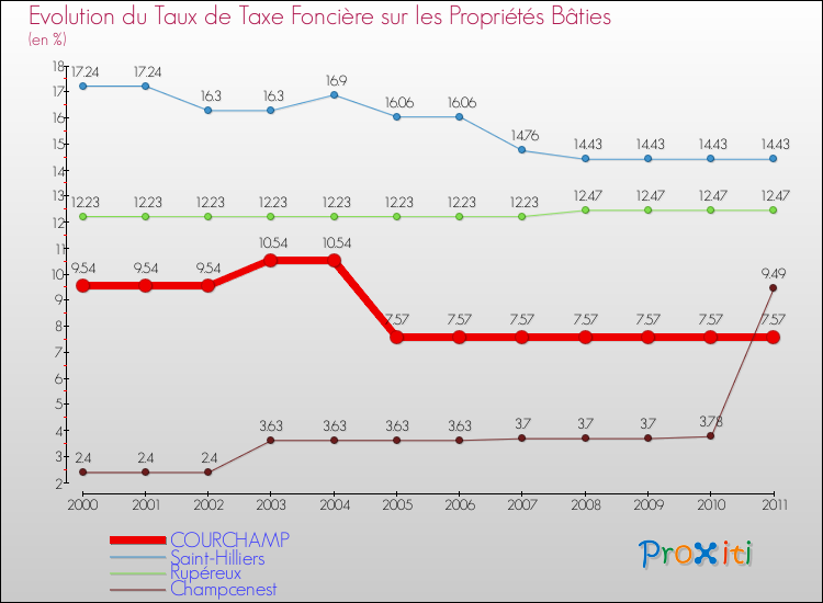 Evolution du taux de la taxe foncière sur le bati pour COURCHAMP et les communes proches Comparaison des taux de taxe foncière sur le bati pour COURCHAMP et les communes voisines