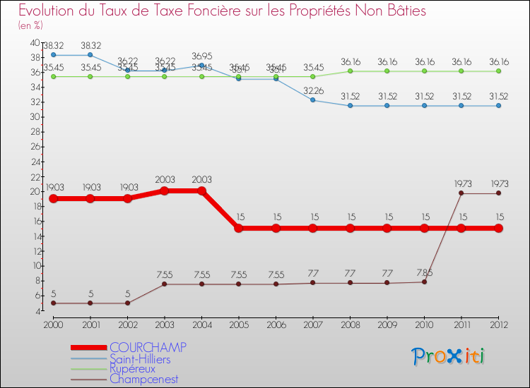 Evolution du taux de la taxe foncière sur les immeubles et terrains non batis pour COURCHAMP et les communes proches de 2000 à 2012 Comparaison des taux de la taxe foncière sur les immeubles et terrains non batis pour COURCHAMP et les communes voisines de 2000 à 2012