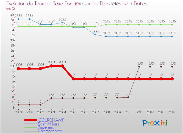 Evolution du taux de la taxe foncière sur les immeubles et terrains non batis pour COURCHAMP et les communes proches de 2000 à 2014 Comparaison des taux de la taxe foncière sur les immeubles et terrains non batis pour COURCHAMP et les communes voisines de 2000 à 2014