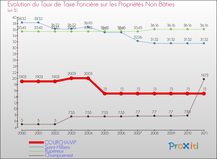 Evolution du taux de la taxe foncière sur les immeubles et terrains non batis pour COURCHAMP et les communes proches Comparaison des taux de la taxe foncière sur les immeubles et terrains non batis pour COURCHAMP et les communes voisines