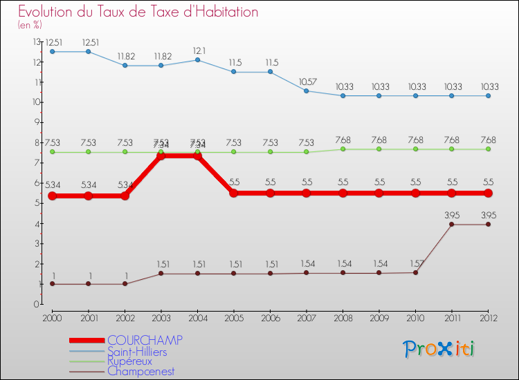 Evolution du taux de la taxe d'habitation pour COURCHAMP et les communes proches Comparaison des taux de la taxe d'habitation pour COURCHAMP et les communes voisines