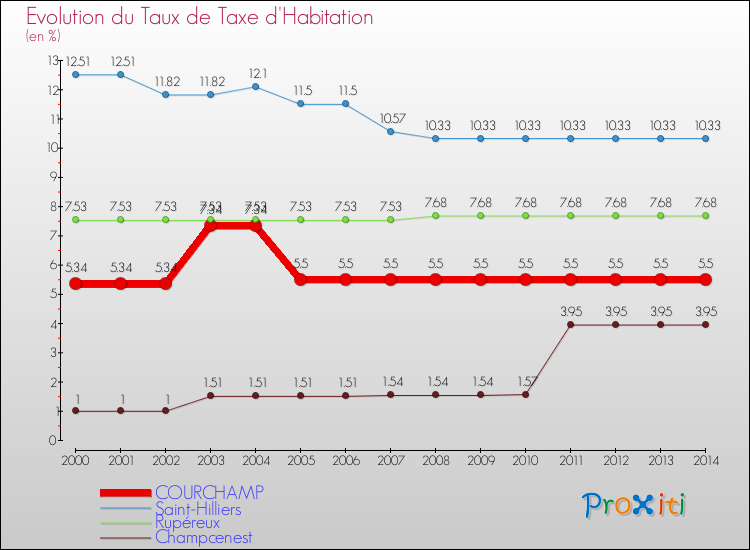 Evolution du taux de la taxe d'habitation pour COURCHAMP et les communes proches de 2000 à 2014 Comparaison des taux de la taxe d'habitation pour COURCHAMP et les communes voisines de 2000 à 2014