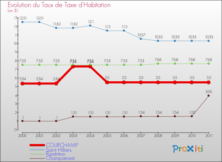 Evolution du taux de la taxe d'habitation pour COURCHAMP et les communes proches Comparaison des taux de la taxe d'habitation pour COURCHAMP et les communes voisines