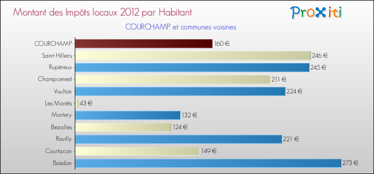 Montant des impôts locaux par Habitant pour COURCHAMP et les communes proches Comparaison des impôts locaux par habitant pour COURCHAMP et les communes voisines