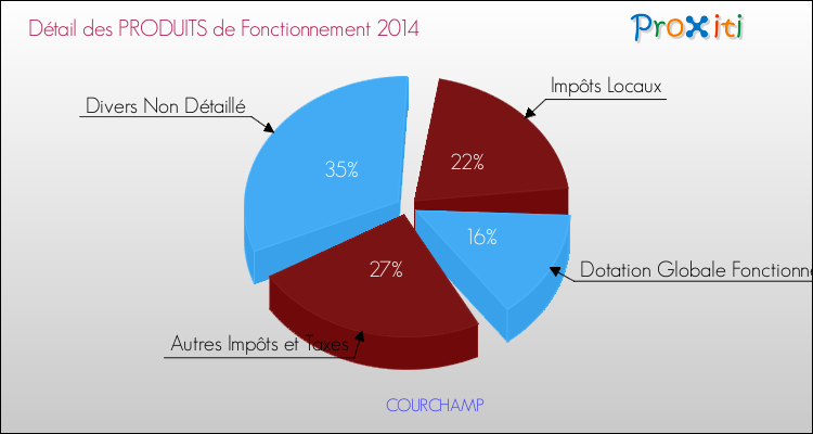 Décomposition du Budget de Fonctionnement 2014 de la commune de COURCHAMP Budget de Fonctionnement 2014 pour la commune de COURCHAMP
