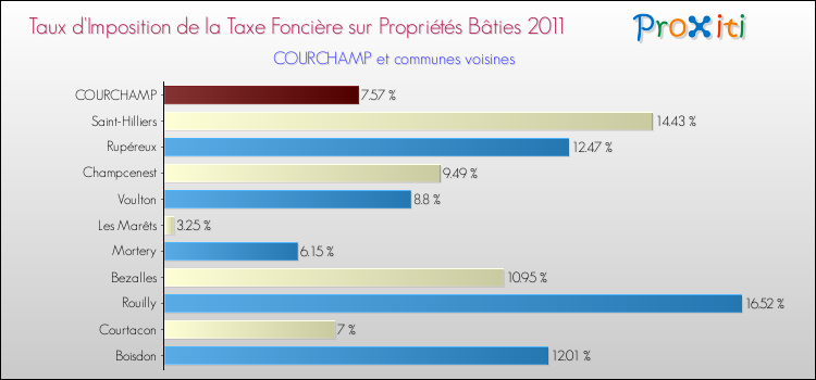 Taux d'imposition de la taxe foncière sur le bati 2011 pour COURCHAMP et les communes proches Comparaison des taux d'imposition de la taxe foncière sur le bati 2011 pour COURCHAMP et les communes voisines