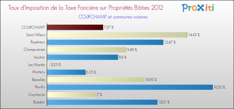 Taux d'imposition de la taxe foncière sur le bati 2012 pour COURCHAMP et les communes proches Comparaison des taux d'imposition de la taxe foncière sur le bati 2012 pour COURCHAMP et les communes voisines