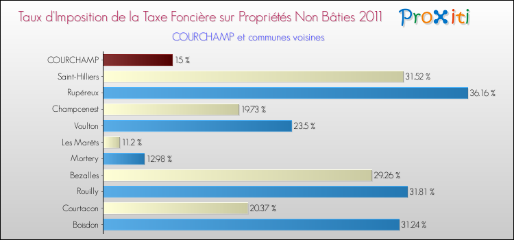 Taux d'imposition de la taxe foncière sur les immeubles et terrains non batis 2011 pour COURCHAMP et les communes proches Comparaison des taux d'imposition de la taxe foncière sur les immeubles et terrains non batis 2011 pour COURCHAMP et les communes voisines