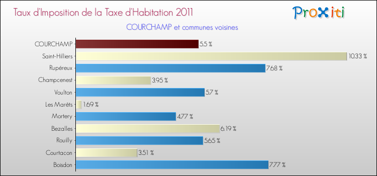 Taux d'imposition de la taxe d'habitation 2011 pour COURCHAMP et les communes proches Comparaison des taux d'imposition de la taxe d'habitation 2011 pour COURCHAMP et les communes voisines