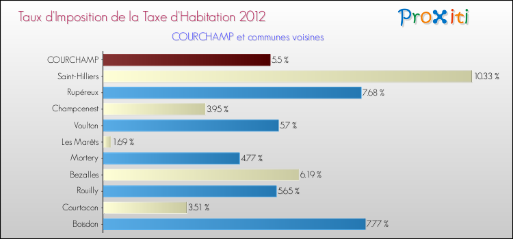 Taux d'imposition de la taxe d'habitation 2012 pour COURCHAMP et les communes proches Comparaison des taux d'imposition de la taxe d'habitation 2012 pour COURCHAMP et les communes voisines