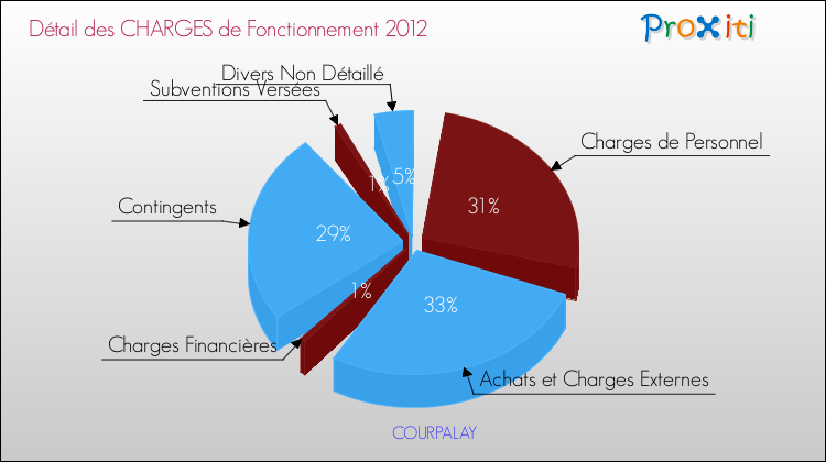 Décomposition des Charges de Fonctionnement 2012 de la commune de COURPALAY Charges de Fonctionnement 2012 pour la commune de COURPALAY