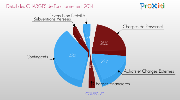 Décomposition des Charges de Fonctionnement 2014 de la commune de COURPALAY Charges de Fonctionnement 2014 pour la commune de COURPALAY