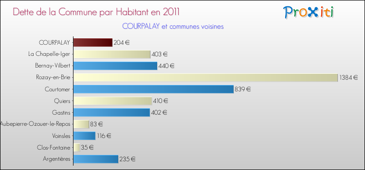 Dette par habitant de la commune en 2011 pour COURPALAY et les communes proches Comparaison de la dette par habitant de la commune en 2011 pour COURPALAY et les communes voisines
