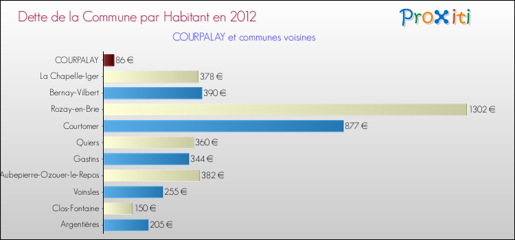 Dette par habitant de la commune en 2012 pour COURPALAY et les communes proches Comparaison de la dette par habitant de la commune en 2012 pour COURPALAY et les communes voisines