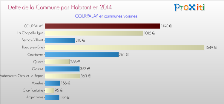 Dette par habitant de la commune en 2014 pour COURPALAY et les communes proches Comparaison de la dette par habitant de la commune en 2014 pour COURPALAY et les communes voisines