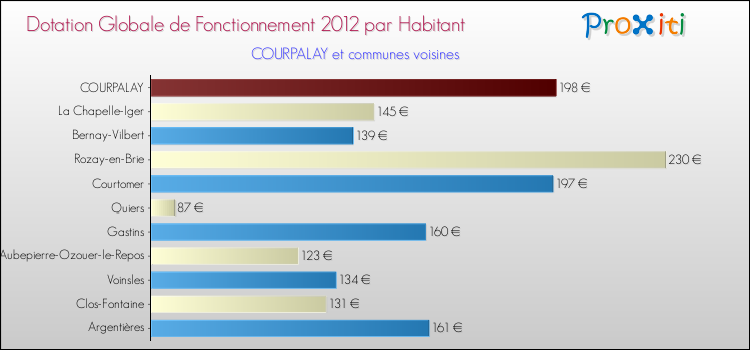 Montant des dotations globales de fonctionnement DGF par Habitant pour COURPALAY et les communes proches Comparaison des des dotations globales de fonctionnement DGF par habitant pour COURPALAY et les communes voisines