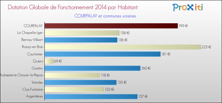 Montant des dotations globales de fonctionnement DGF par Habitant pour COURPALAY et les communes proches en 2014. Comparaison des des dotations globales de fonctionnement DGF par habitant pour COURPALAY et les communes voisines en 2014.