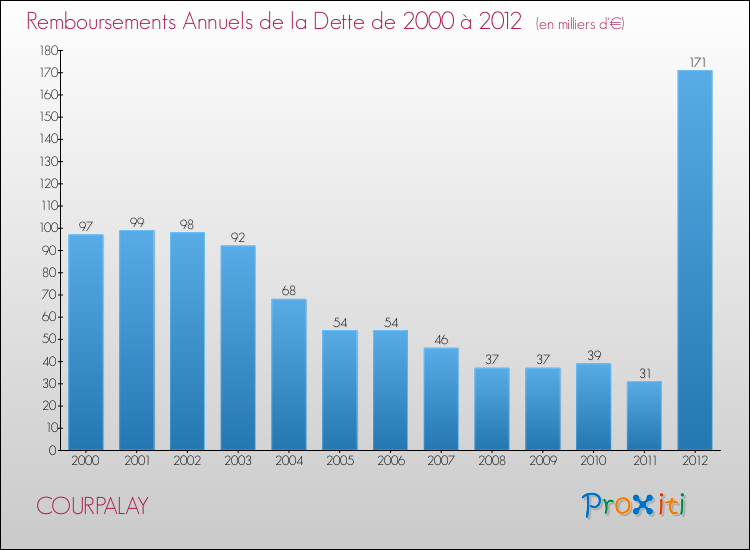Evolution de l'annuité de la dette pour la commune de COURPALAY de 2000 à 2012 Annuités de la dette pour COURPALAY de 2000 à 2012