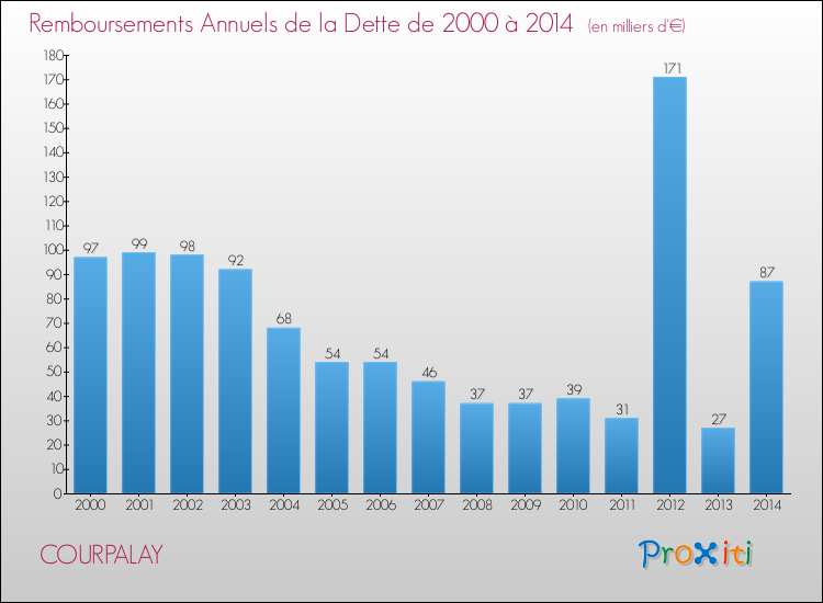 Evolution de l'annuité de la dette pour la commune de COURPALAY de 2000 à 2014 Annuités de la dette pour COURPALAY de 2000 à 2014