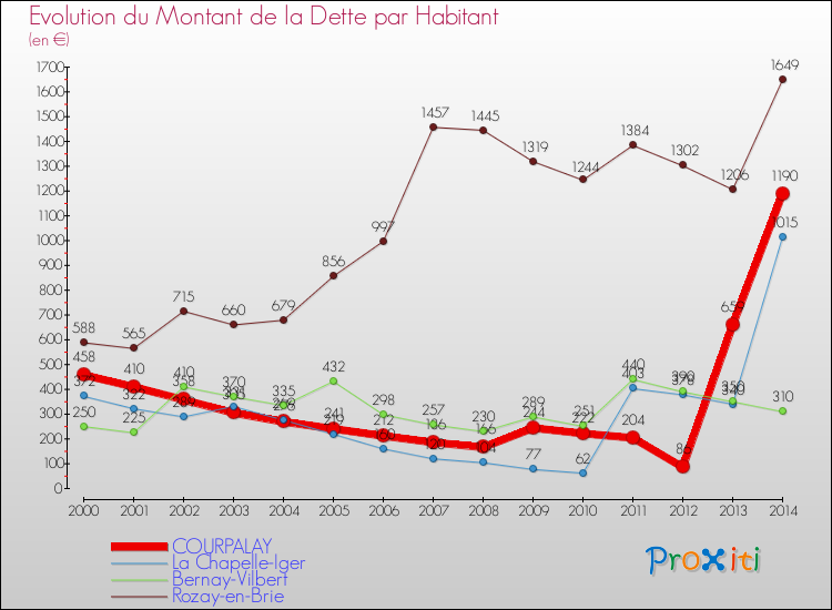 Evolution de la dette par habitant pour la commune de COURPALAY et les communes proches de 2000 à 2014 Comparaison de la dette par habitant pour COURPALAY et les communes voisines de 2000 à 2014