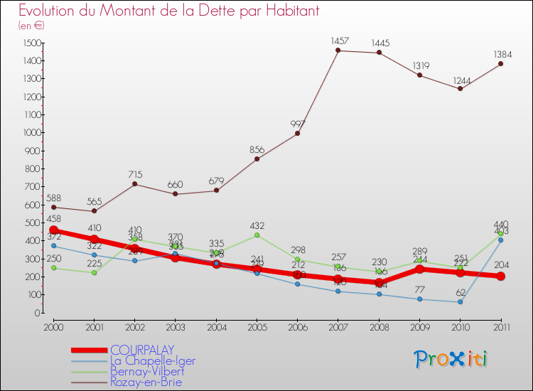 Evolution de la dette par habitant pour la commune de COURPALAY et les communes proches Comparaison de la dette par habitant pour COURPALAY et les communes voisines