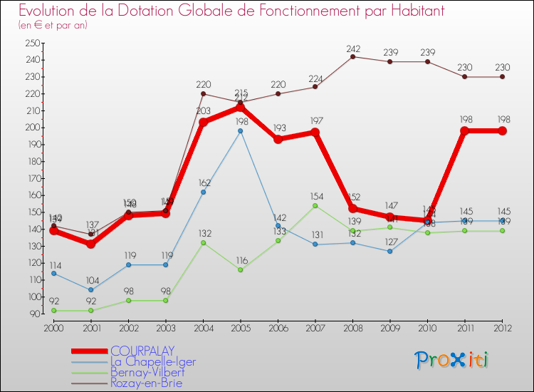 Evolution et montant de la dotation globale de fonctionnement par Habitant pour COURPALAY et les communes proches Comparaison des dotations globales de fonctionnement par habitant pour COURPALAY et les communes voisines