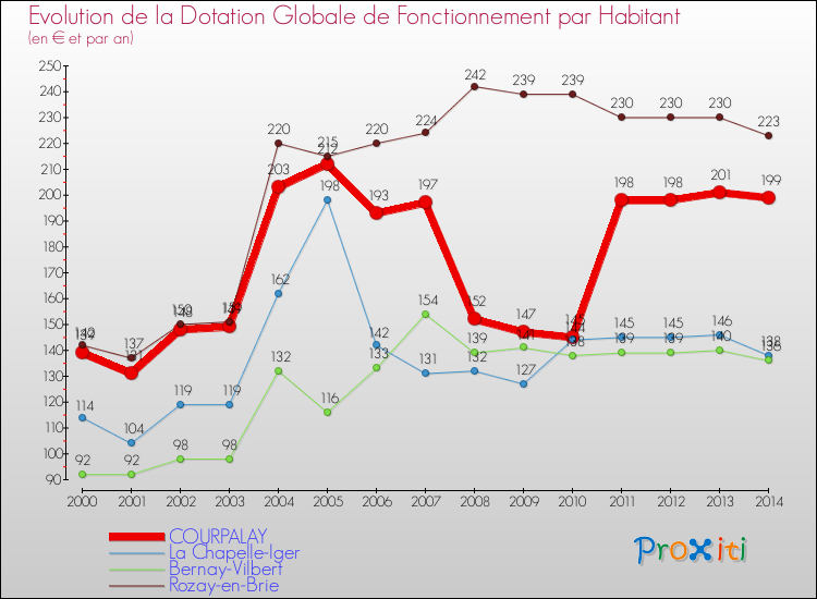 Evolution et montant de la dotation globale de fonctionnement par Habitant pour COURPALAY et les communes proches de 2000 à 2014. Comparaison des dotations globales de fonctionnement par habitant pour COURPALAY et les communes voisines de 2000 à 2014.