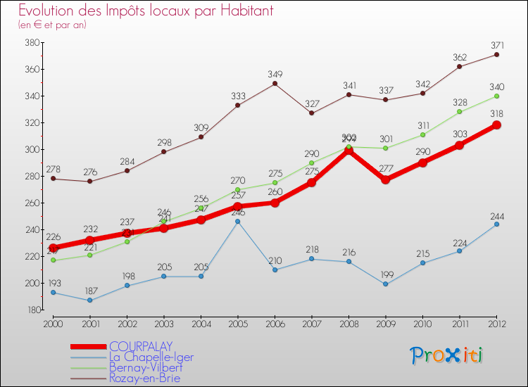 Evolution et montant des impôts locaux par Habitant pour COURPALAY et les communes proches Comparaison des impôts locaux par habitant pour COURPALAY et les communes voisines