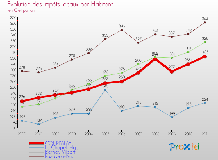 Evolution et montant des impôts locaux par Habitant pour COURPALAY et les communes proches Comparaison des impôts locaux par habitant pour COURPALAY et les communes voisines